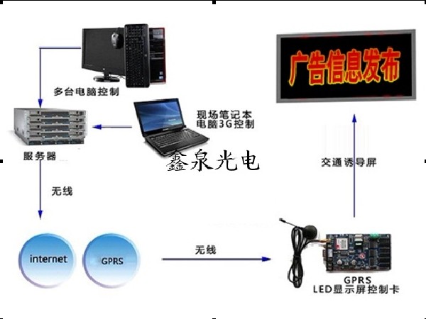 無(wú)線LED屏信息發(fā)布系統(tǒng)